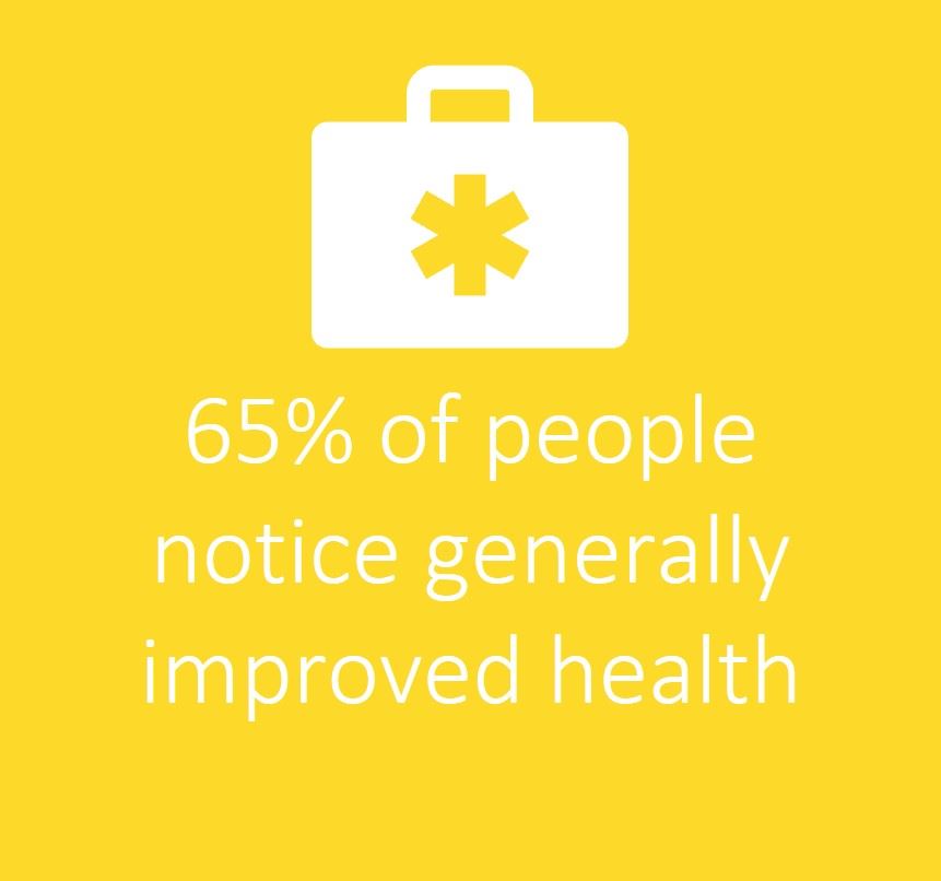 65% of people notice generally improved health