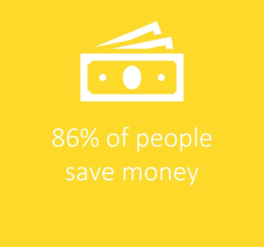 86% of people save money