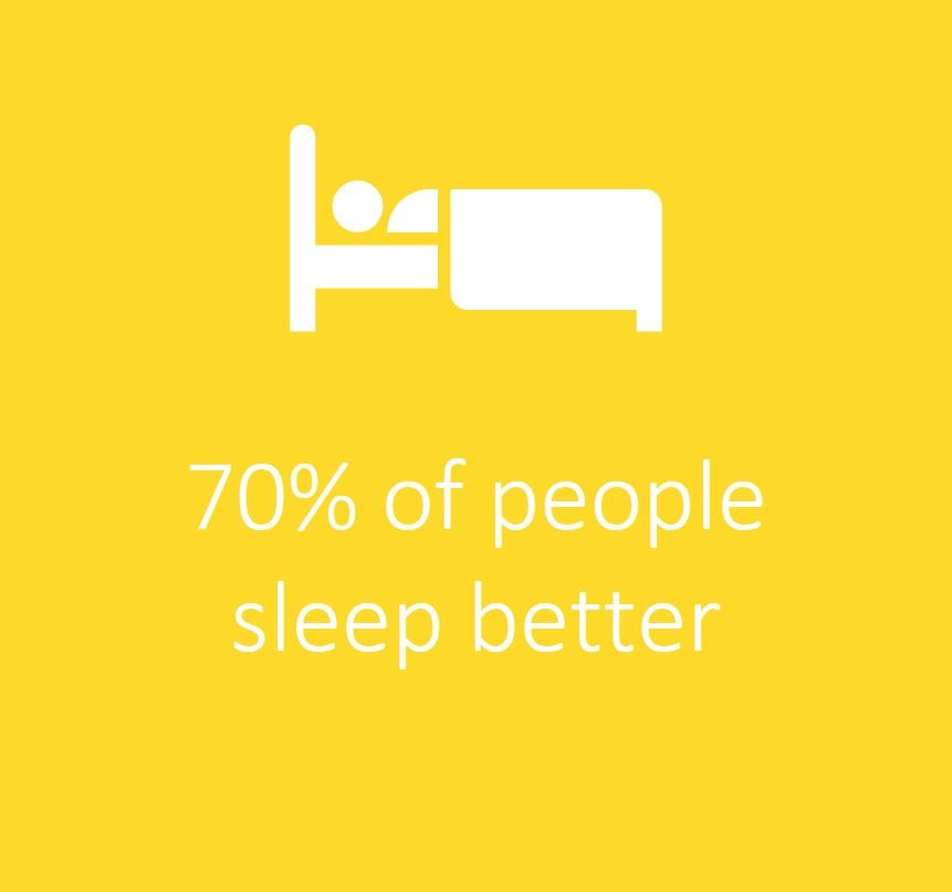 70% of people sleep better